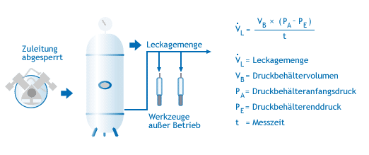 Diagram of leakage measurement using the receiver drain method